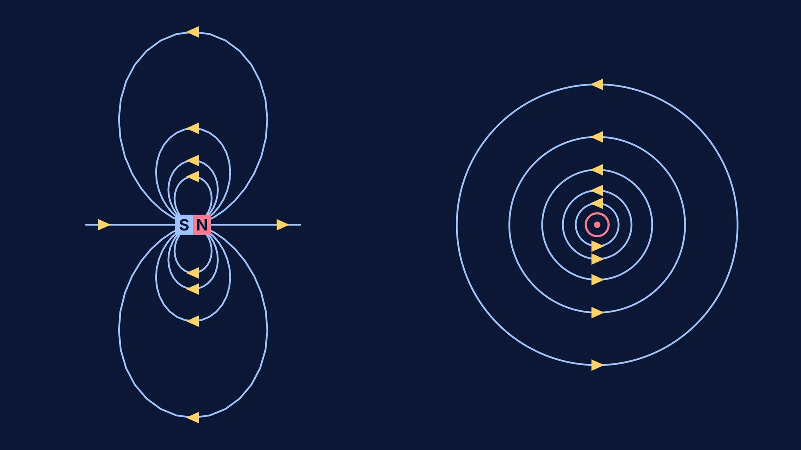 Field lines of a bar magnet and of a current-carrying wire, with direction arrows