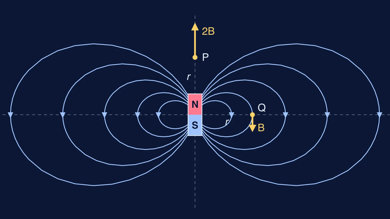 Field lines of a bar magnet, with field arrows at axial and equatorial points