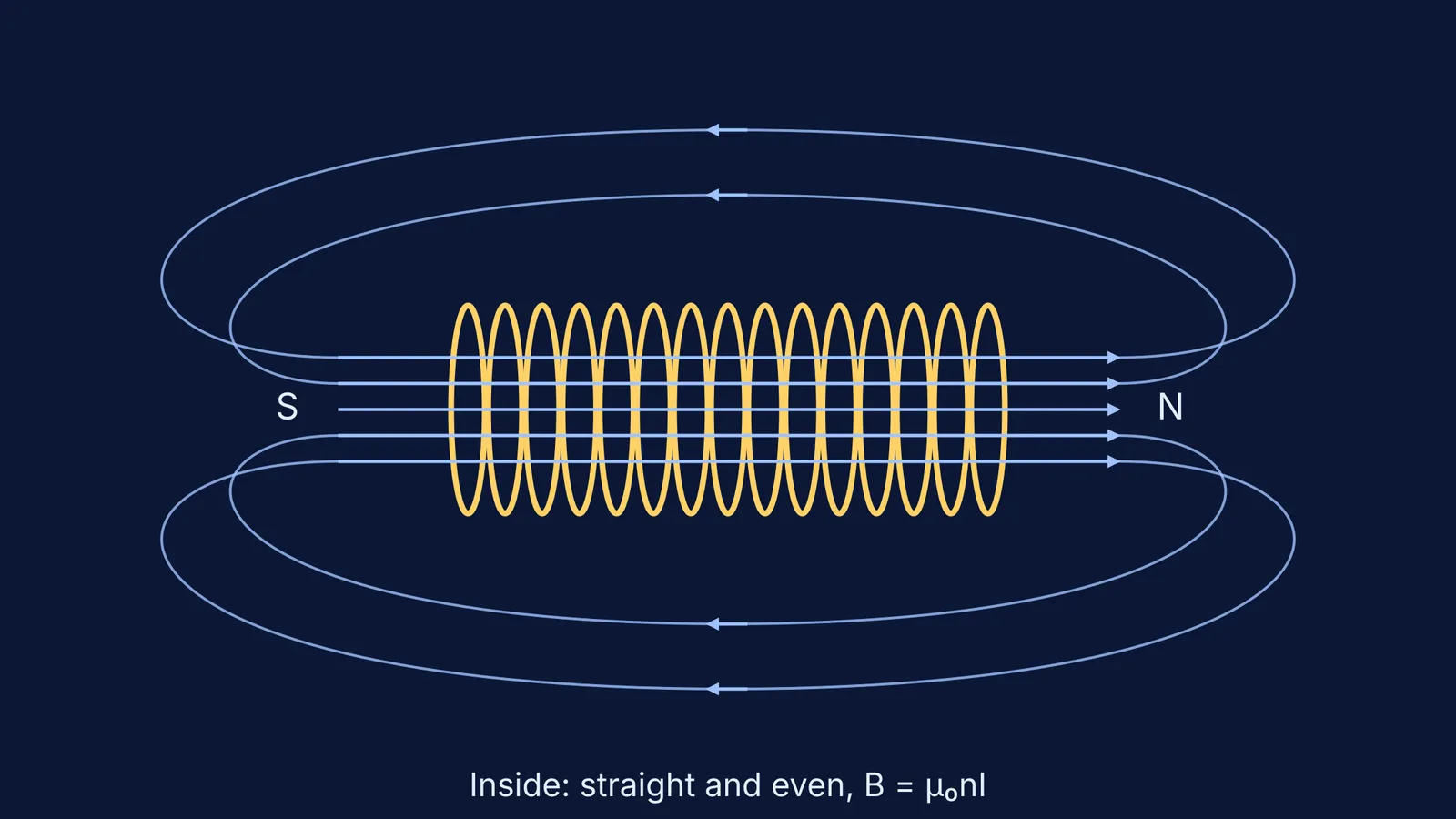 Field lines of a solenoid: straight and even inside, looping round outside