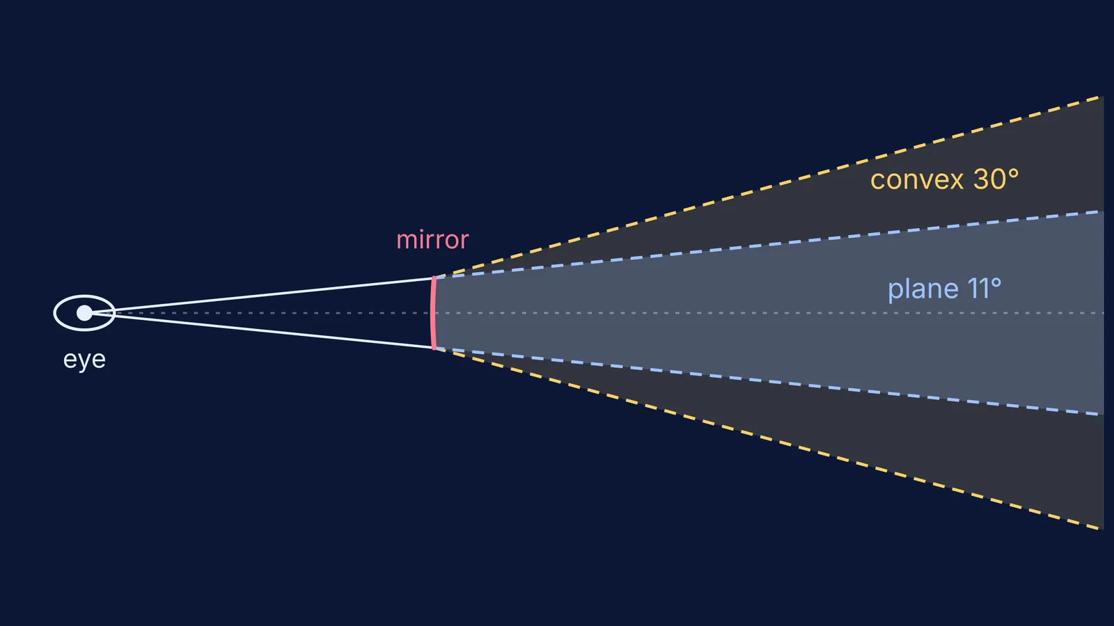 Field of view of a plane mirror versus a wider convex mirror