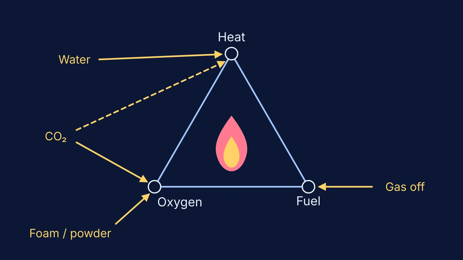 Fire triangle with arrows showing what water, CO2, foam and powder remove