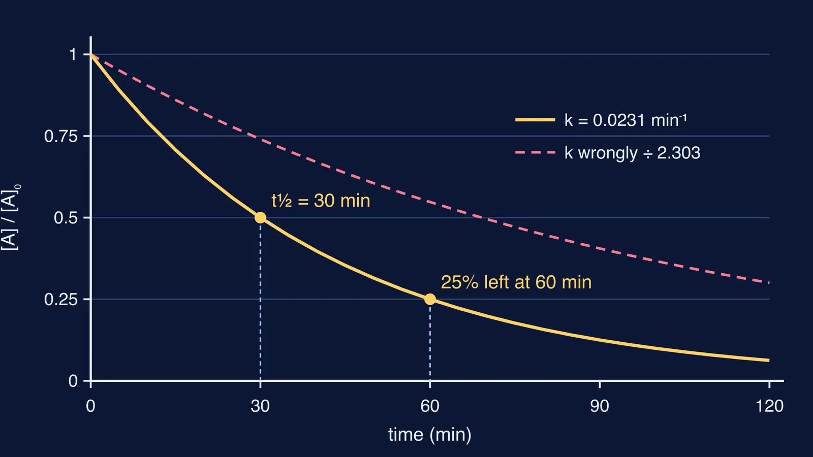 First-order decay curve with half-life marked, beside a wrong-constant curve