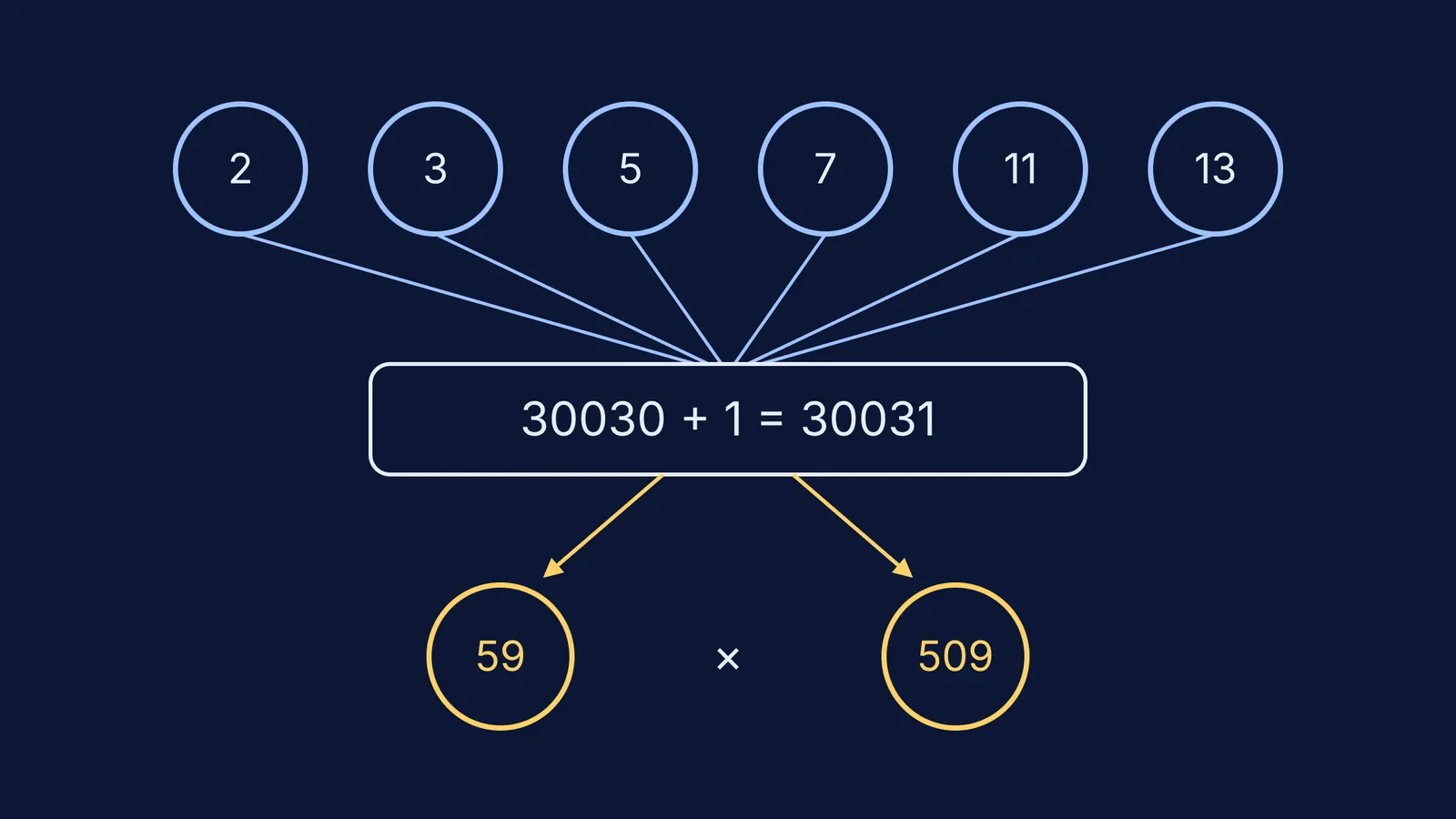 First six primes multiplied plus one give 30031, which factors as 59 times 509