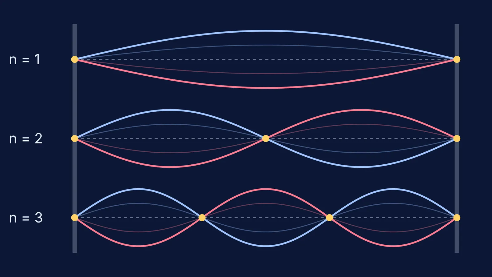 First three standing-wave harmonics on a string fixed at both ends, nodes marked