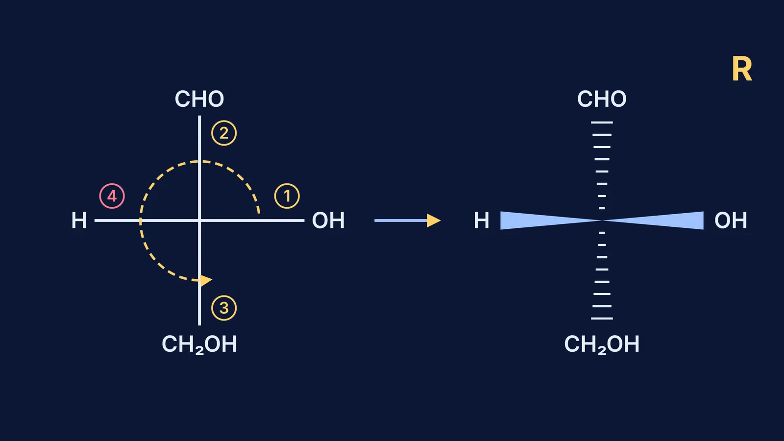 Fischer projection of glyceraldehyde with priorities, beside its wedge-dash drawing labelled R