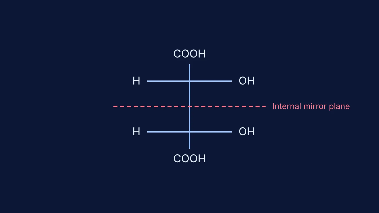 Fischer projection of meso-tartaric acid showing its internal mirror plane.