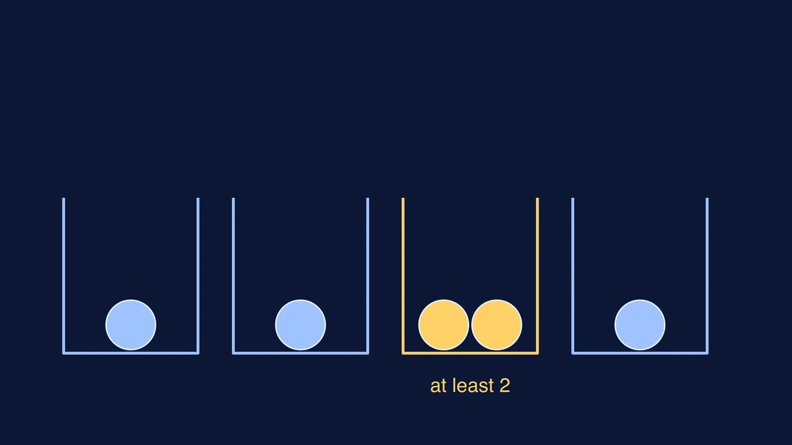 Five balls in four boxes, with one box holding two balls