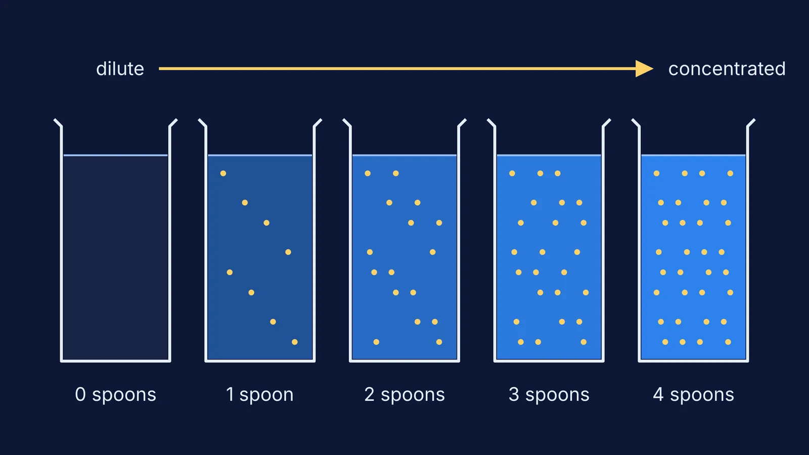 Five beakers of equal water, blue deepening as more solute is added