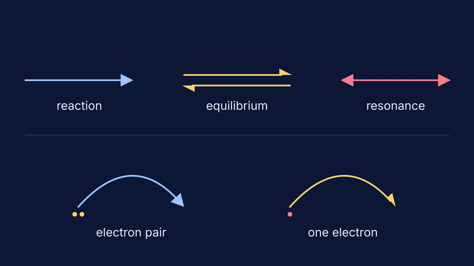 Five chemistry arrows: reaction, equilibrium, resonance, electron pair and fish hook