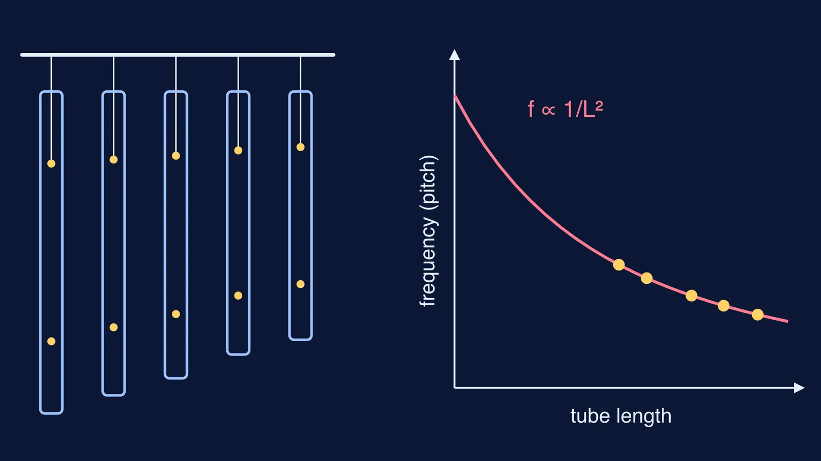 Five chime tubes of falling length beside a frequency versus length curve