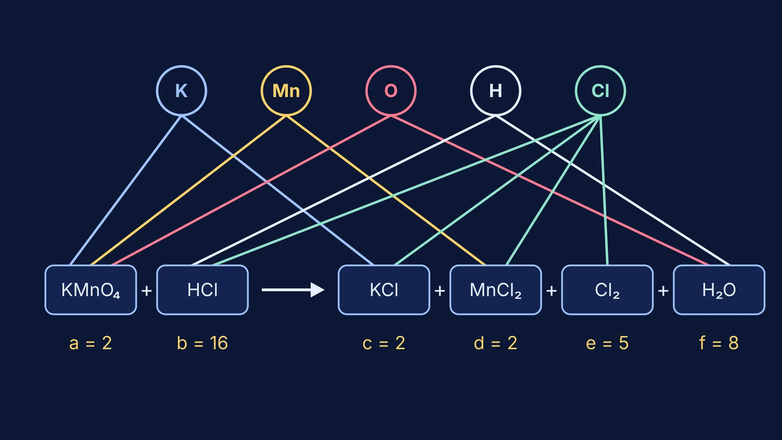 Five elements of KMnO₄ + HCl linked to their formulas, with solved coefficients