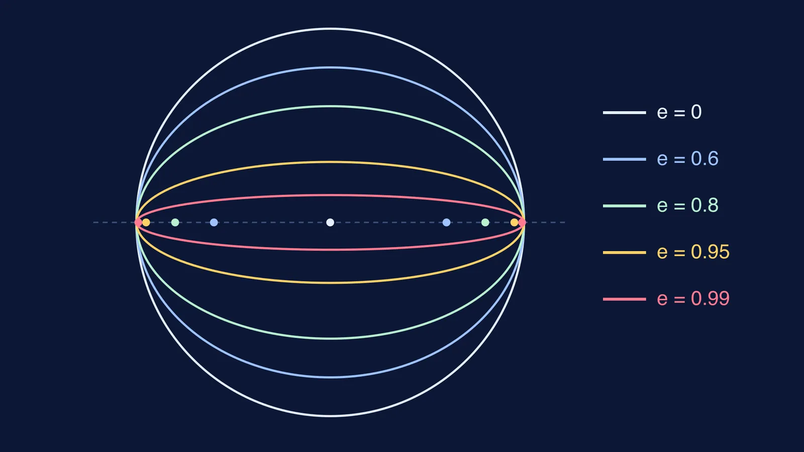 Five ellipses sharing one major axis, flattening from a circle as eccentricity rises