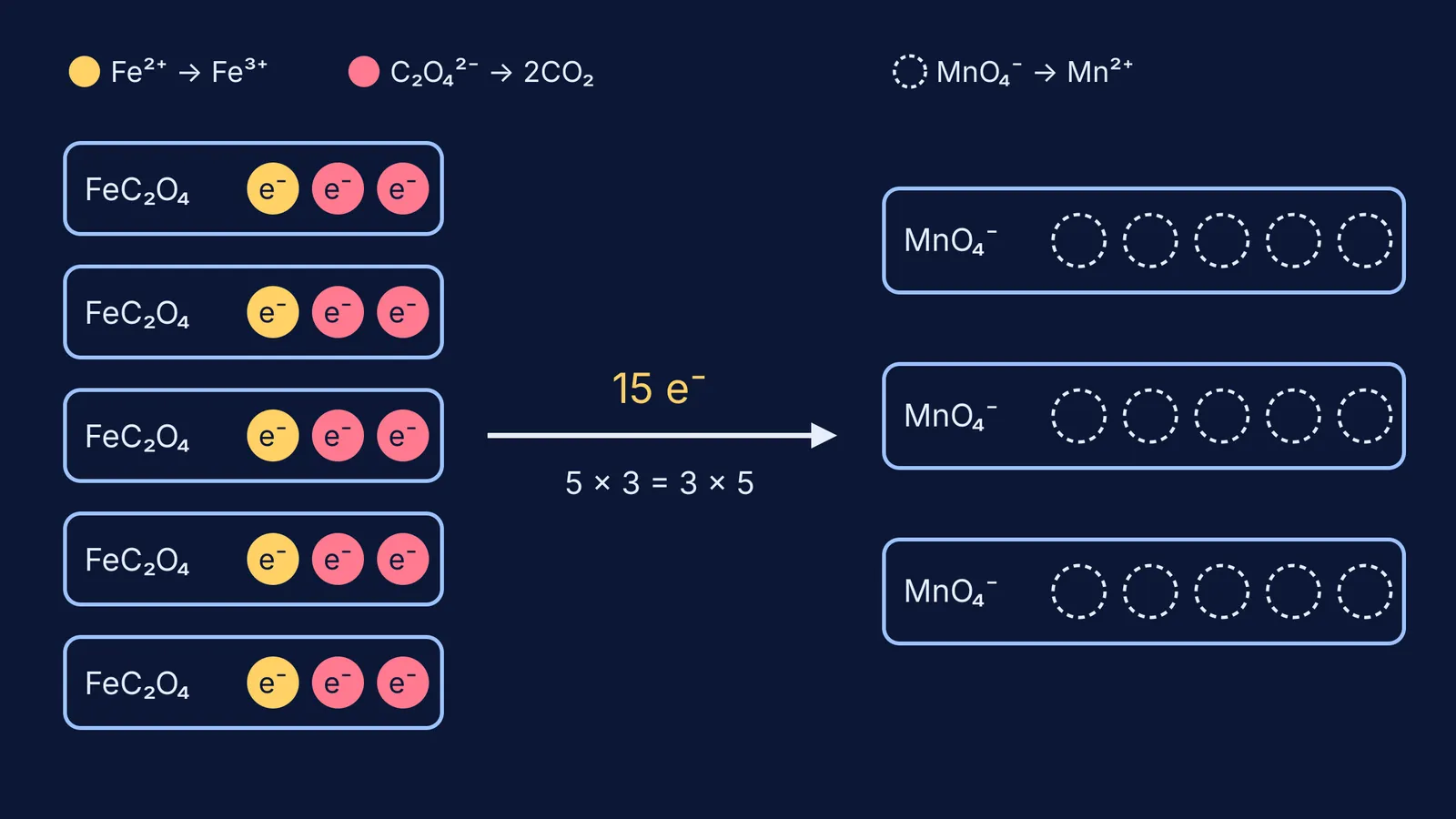 Five ferrous oxalate units giving 15 electrons to three permanganate ions