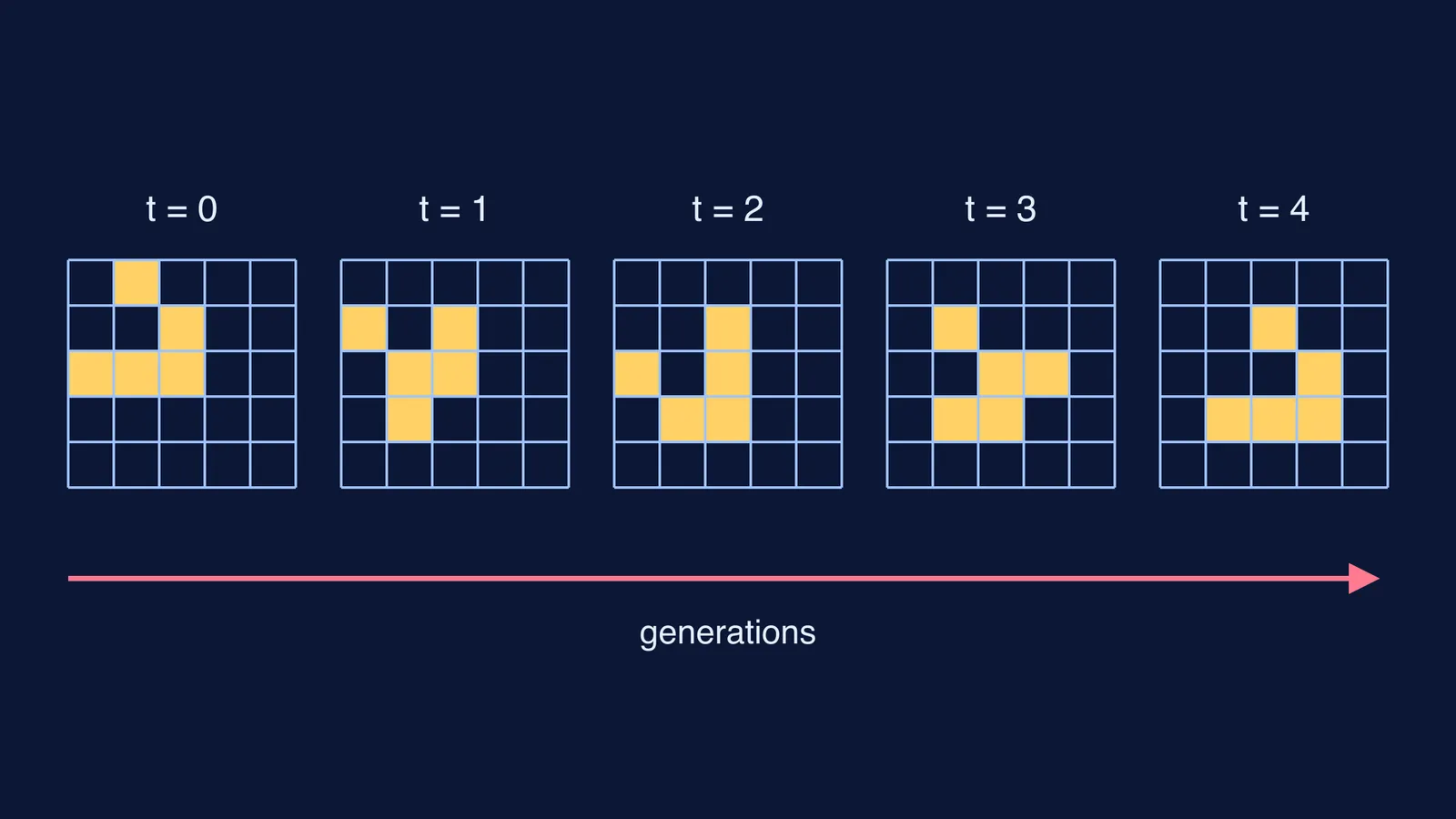 Five generations of a Game of Life glider moving diagonally across a grid