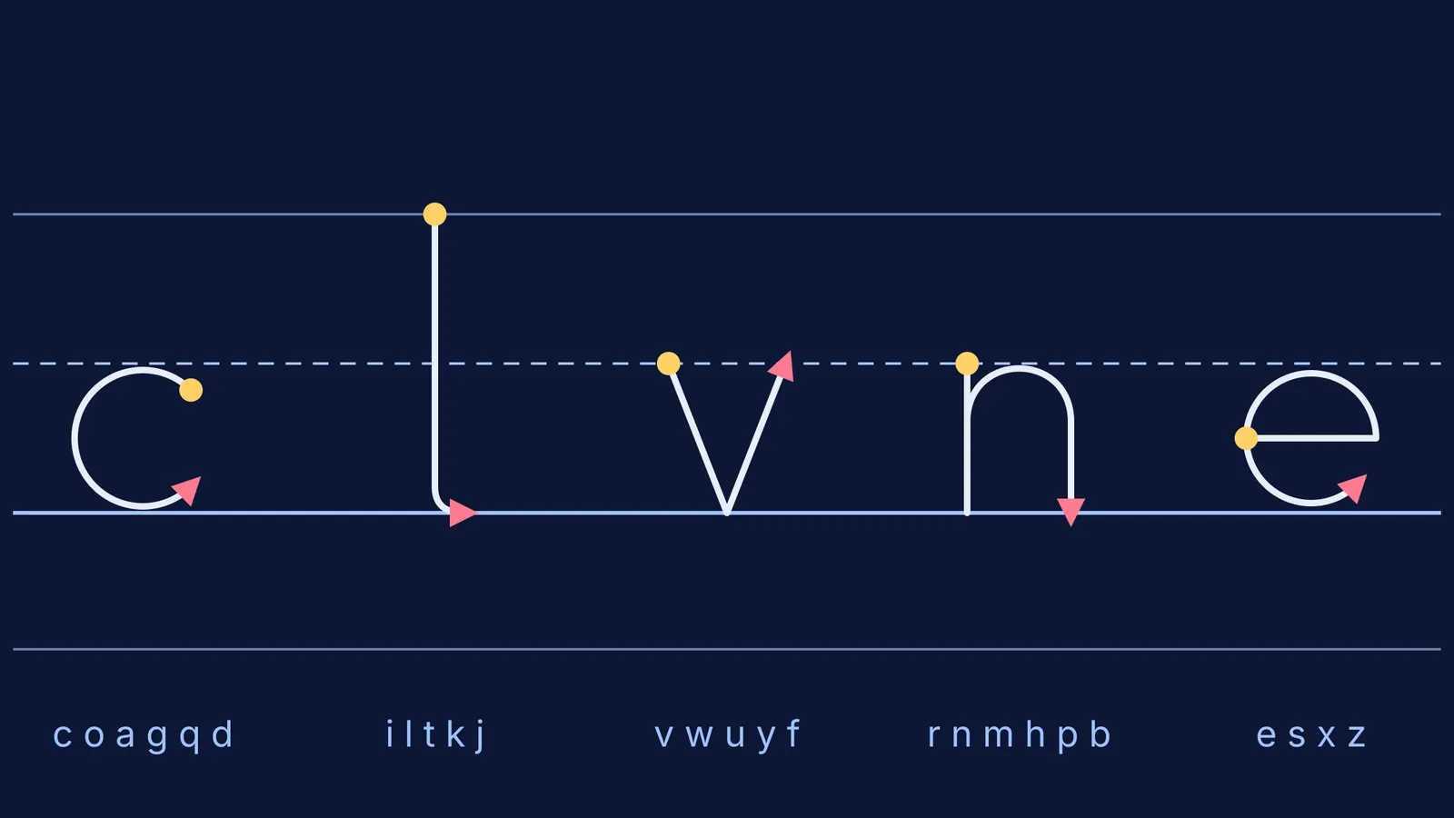Five handwriting letter families with start dots and stroke-direction arrows