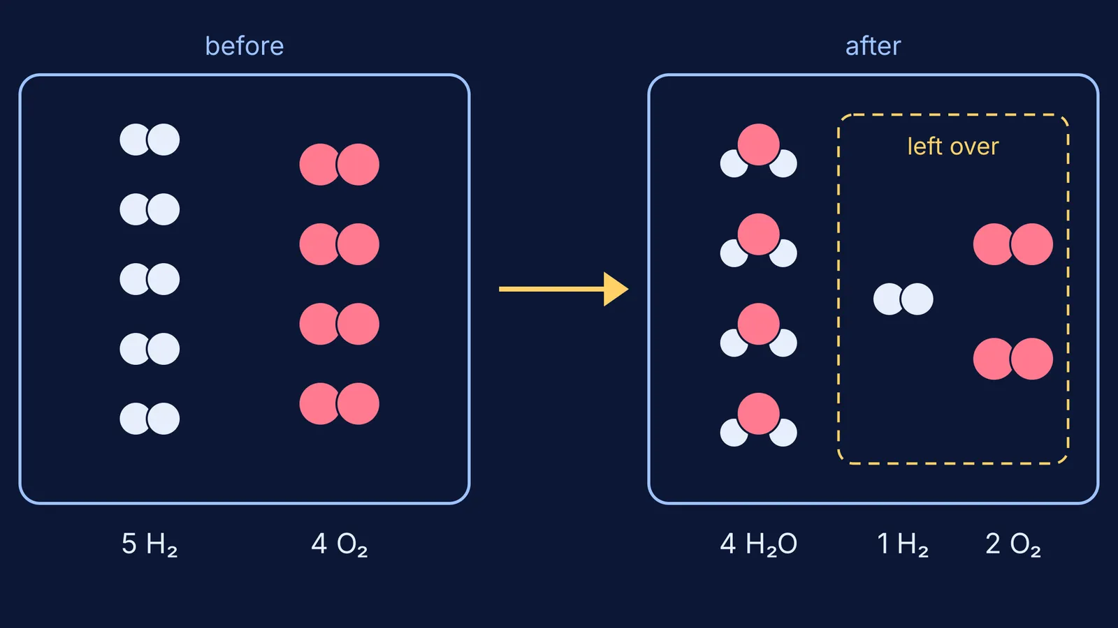 Five hydrogen and four oxygen molecules react to give four water molecules plus leftovers