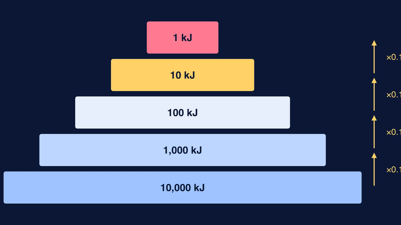 Five-level energy pyramid shrinking tenfold per level, from 10,000 kJ to 1 kJ