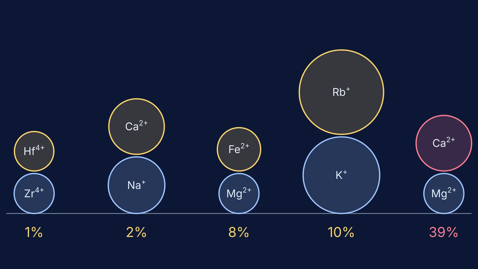 Five pairs of ions drawn to scale with their percentage size differences