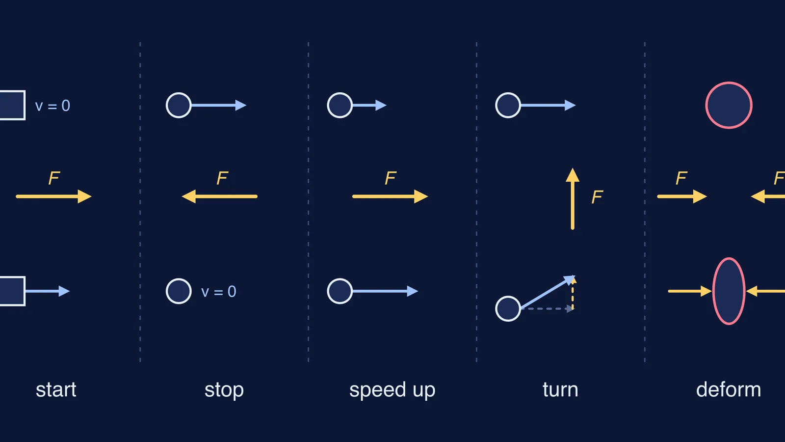 Five panels showing a force starting, stopping, speeding up, turning and squashing objects