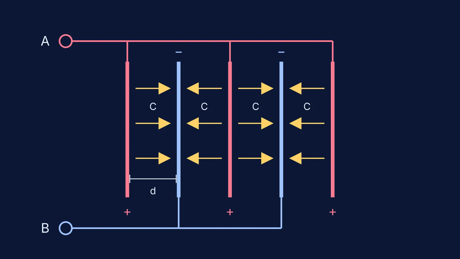 Five parallel plates wired alternately to terminals A and B, forming four capacitors