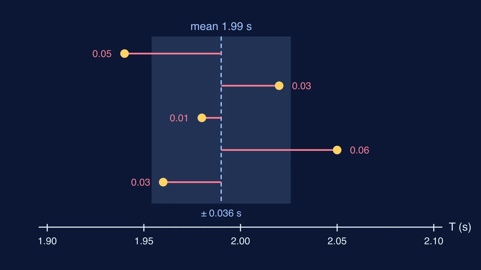 Five pendulum readings plotted around their mean with absolute errors marked