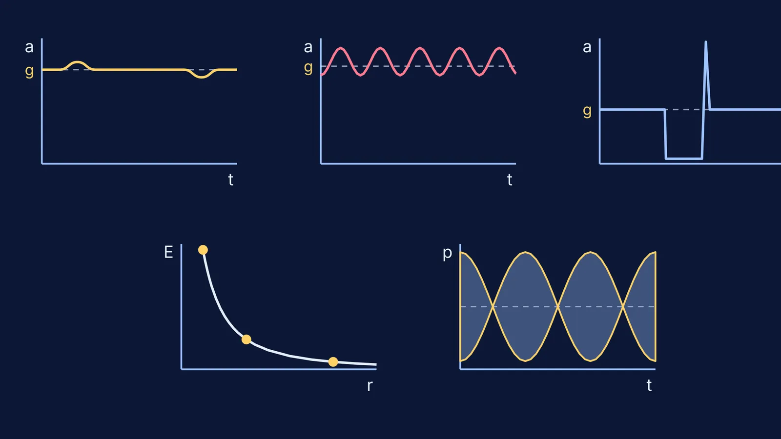 Five predicted phone-sensor graphs: lift, pendulum, free fall, light versus distance, beats