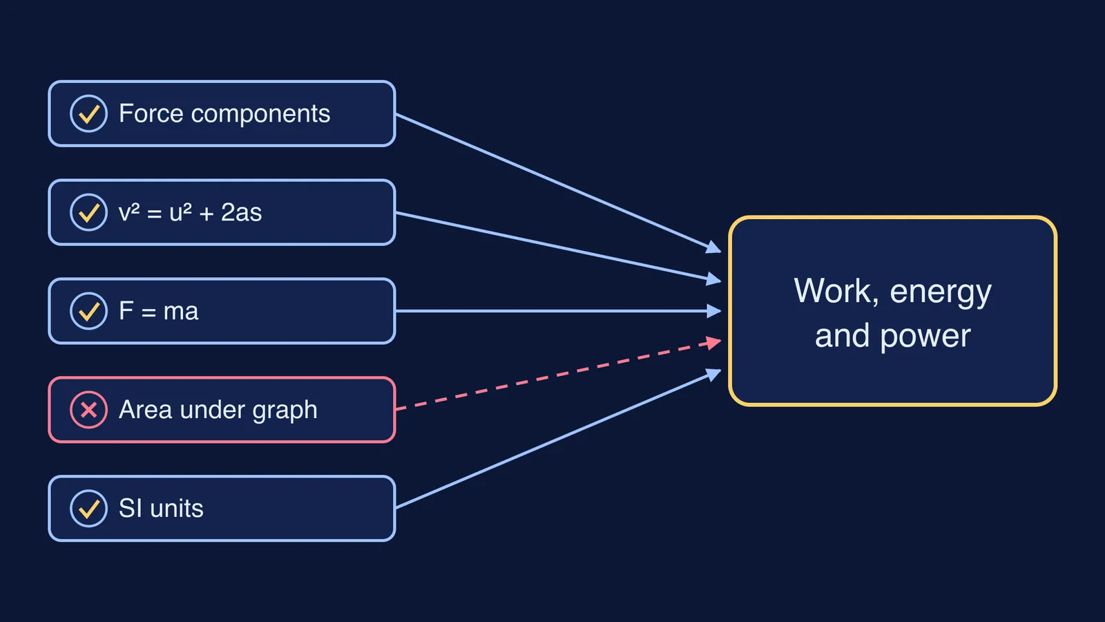 Five prerequisite ideas feeding into Work, energy and power, one marked as a gap