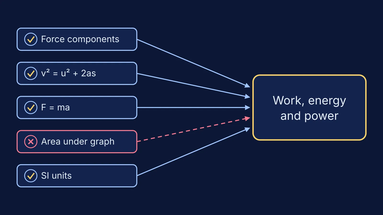 Five prerequisite ideas feeding into Work, energy and power, one marked as a gap