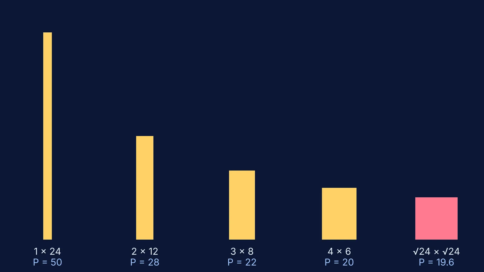 Five rectangles with area 24 showing decreasing perimeters as they become more square