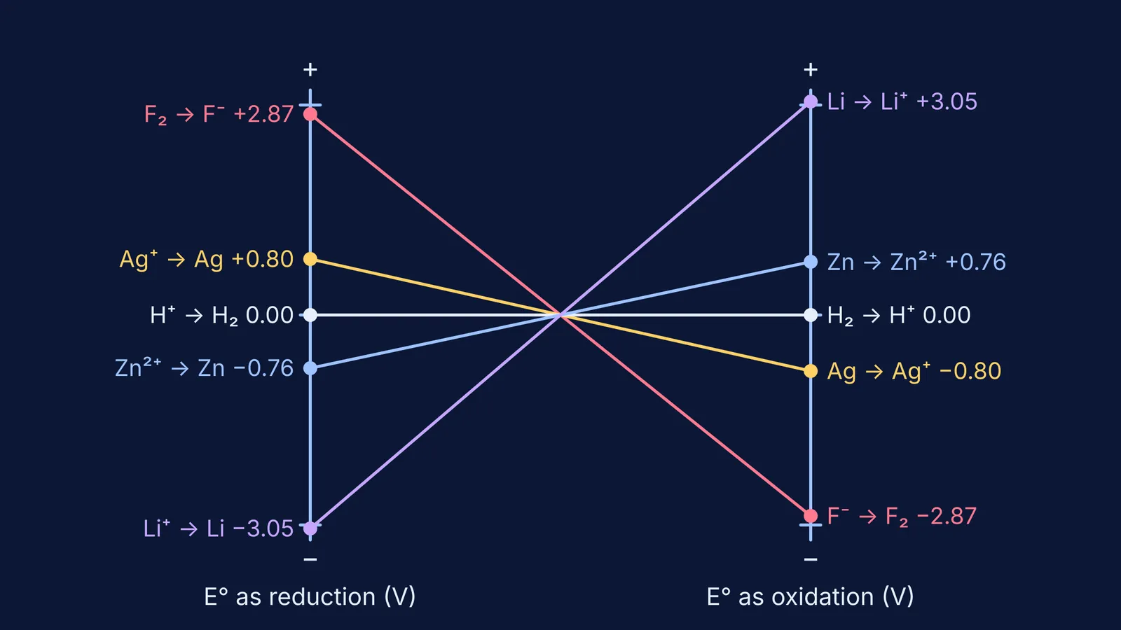 Five redox couples' reduction potentials mirrored as oxidation potentials with opposite signs