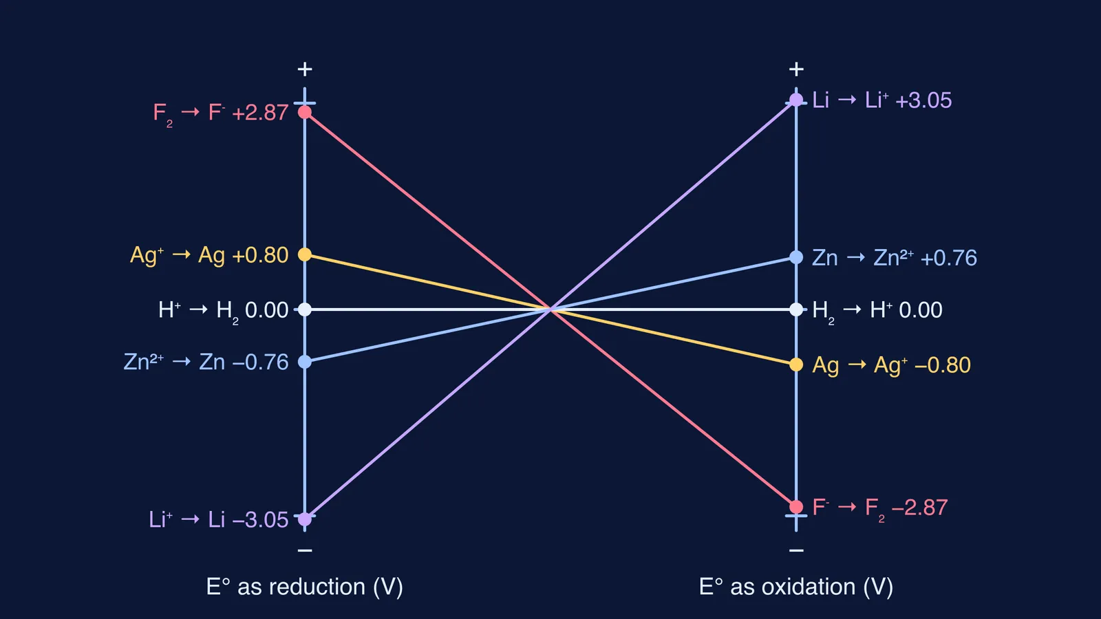 Five redox couples' reduction potentials mirrored as oxidation potentials with opposite signs