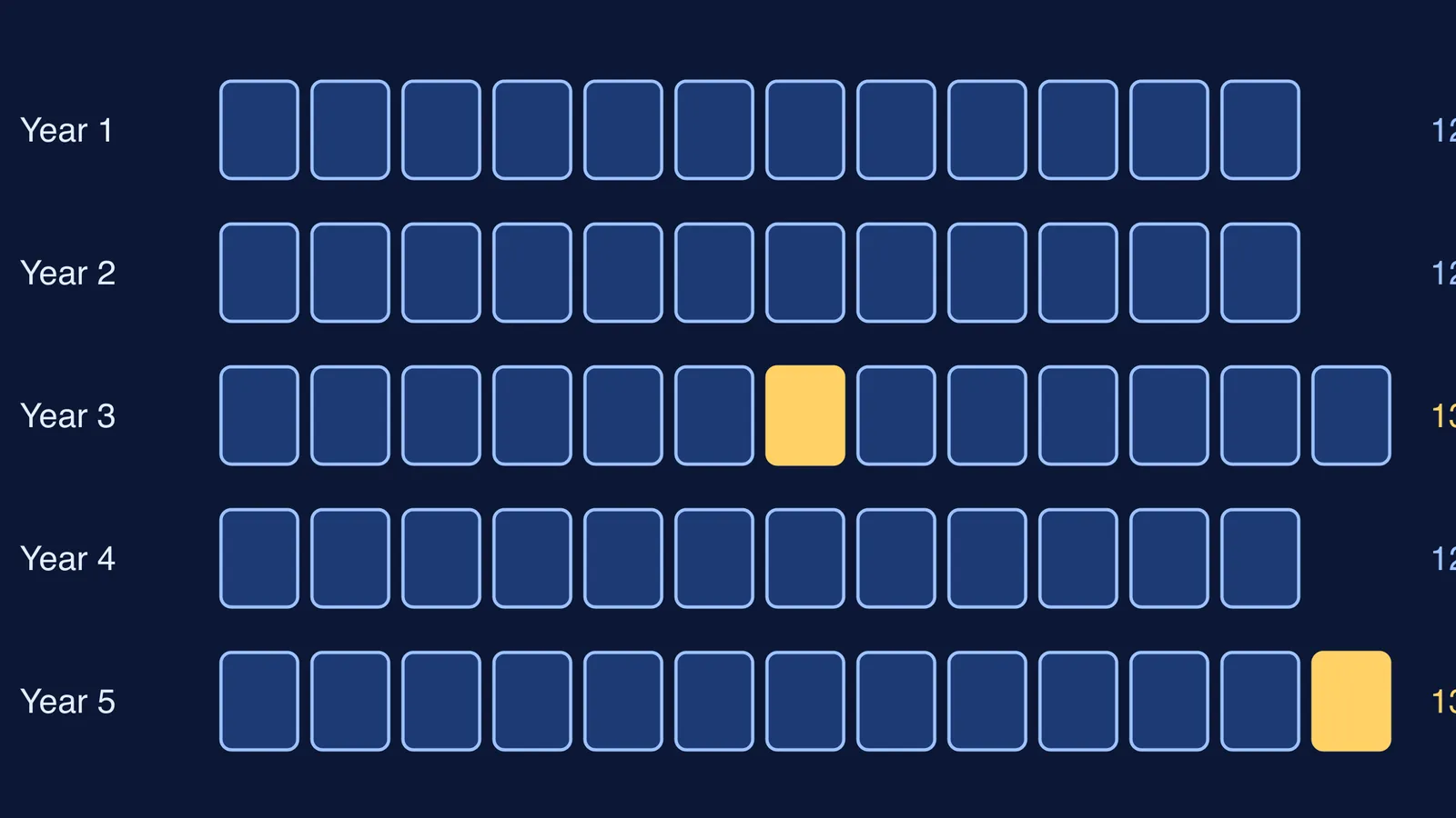 Five rows of month blocks, with gold extra months in years three and five