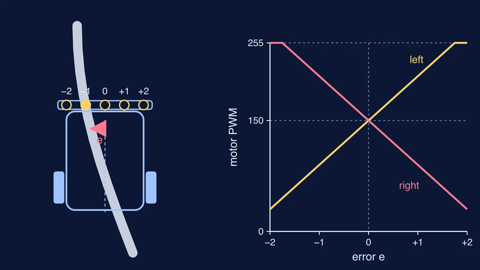 Five-sensor robot over a curving line, and motor speeds plotted against steering error