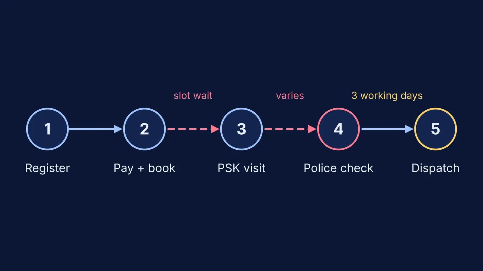 Five-stage timeline of a first Indian passport application, from registration to dispatch