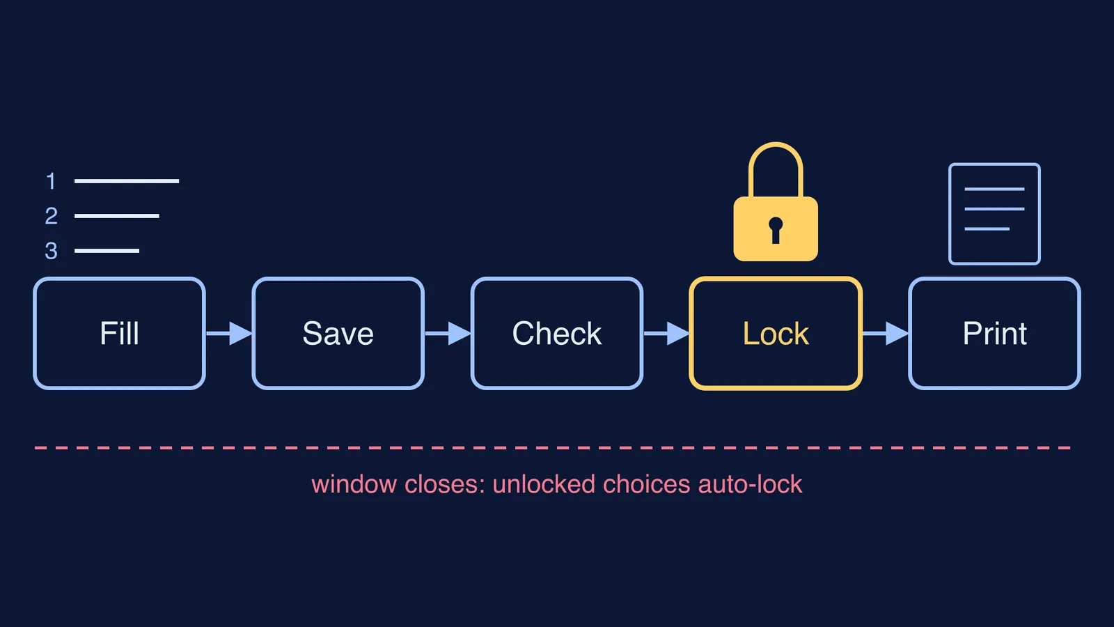 Five-step flow for NEET choice locking: fill, save, check, lock, print