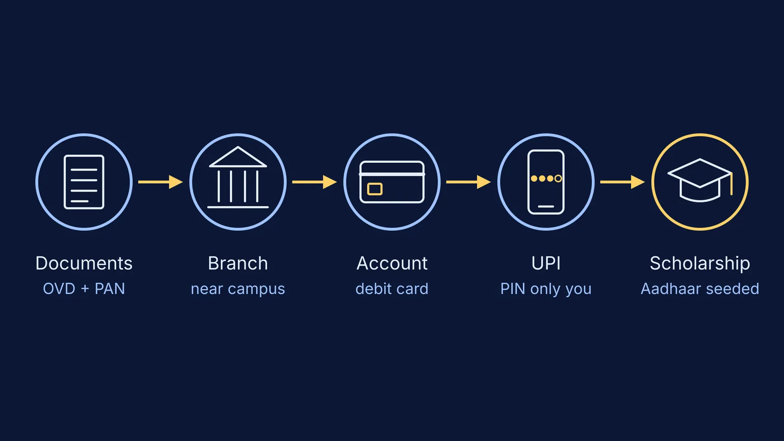 Five-step flow from documents to branch, account, UPI and scholarship payments