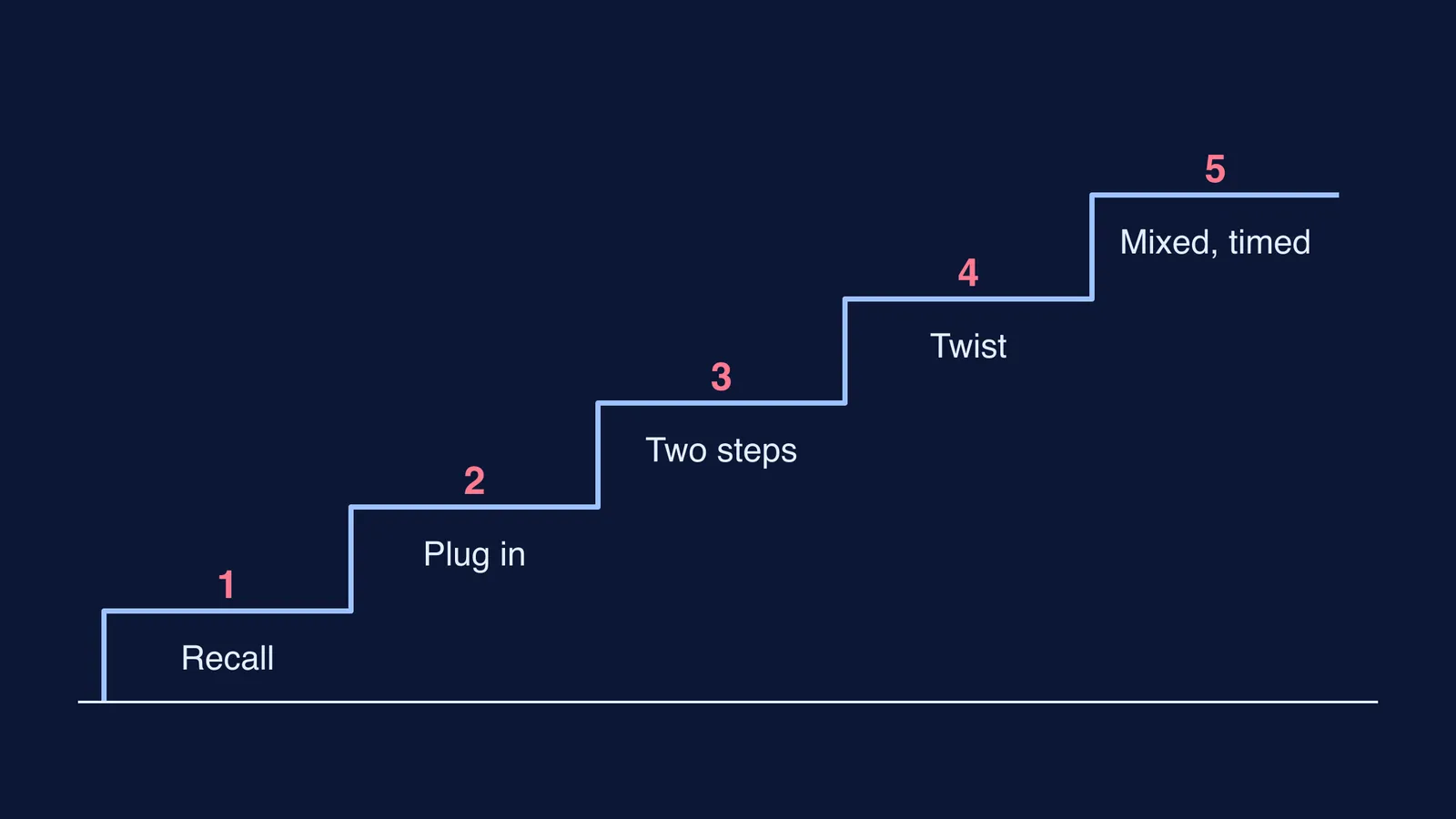 Five-step staircase from recalling a formula to mixed, timed questions