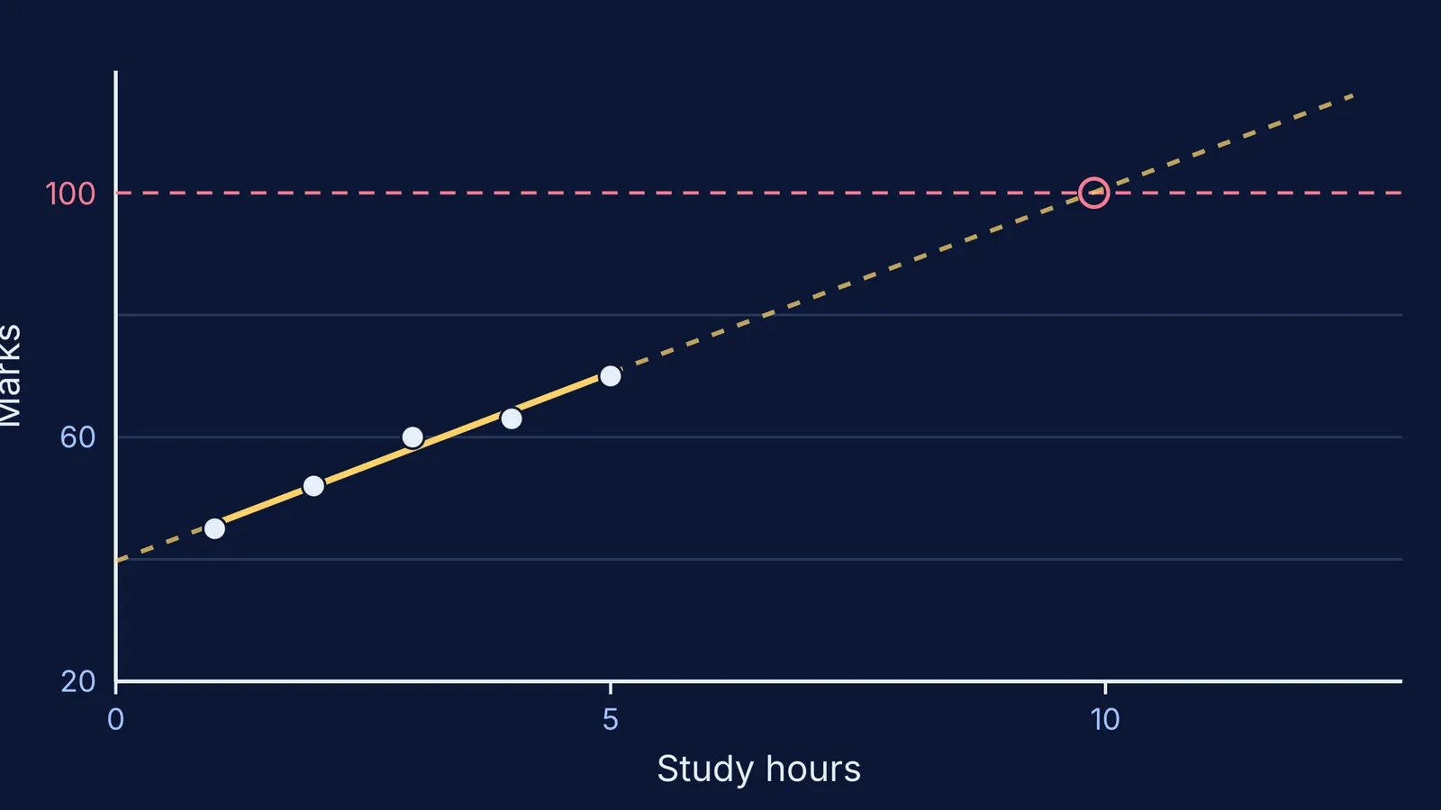 Five study-hour and marks points with a best-fit line extended past 100 marks
