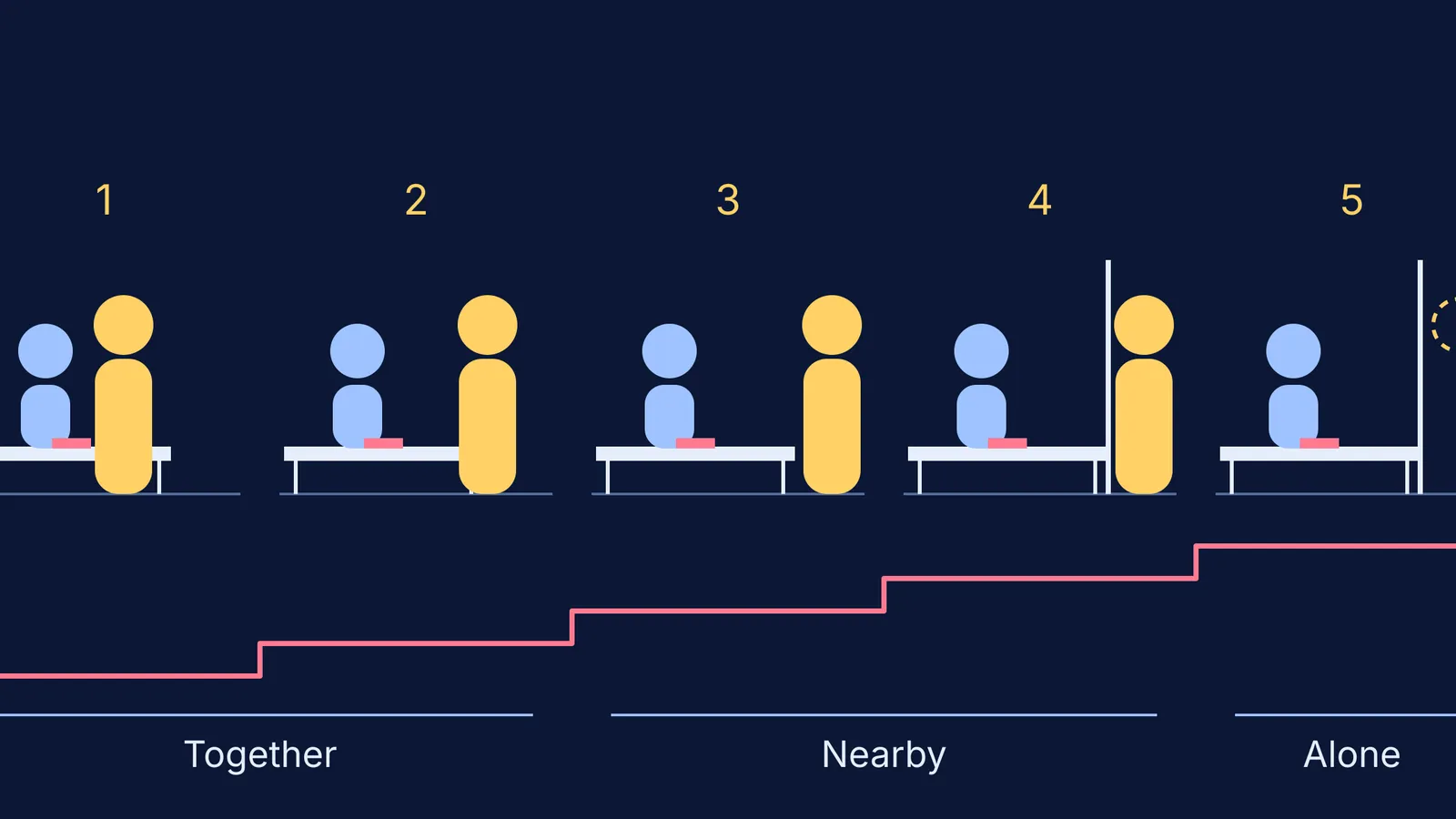 Five study scenes where a parent moves further from a child working alone