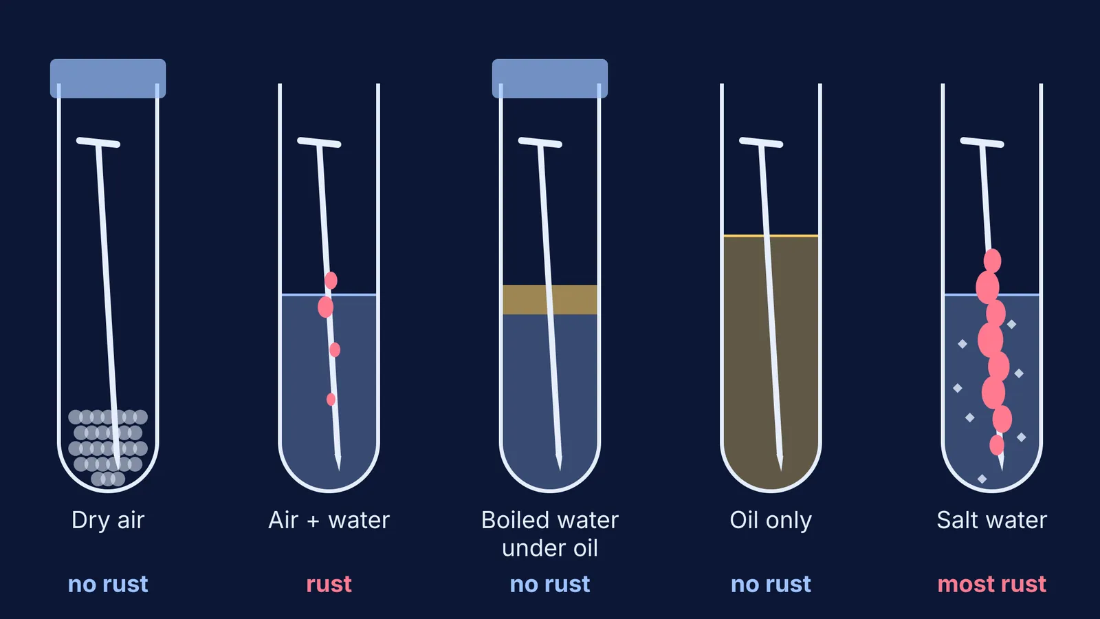 Five test tubes with iron nails showing which conditions produce rust
