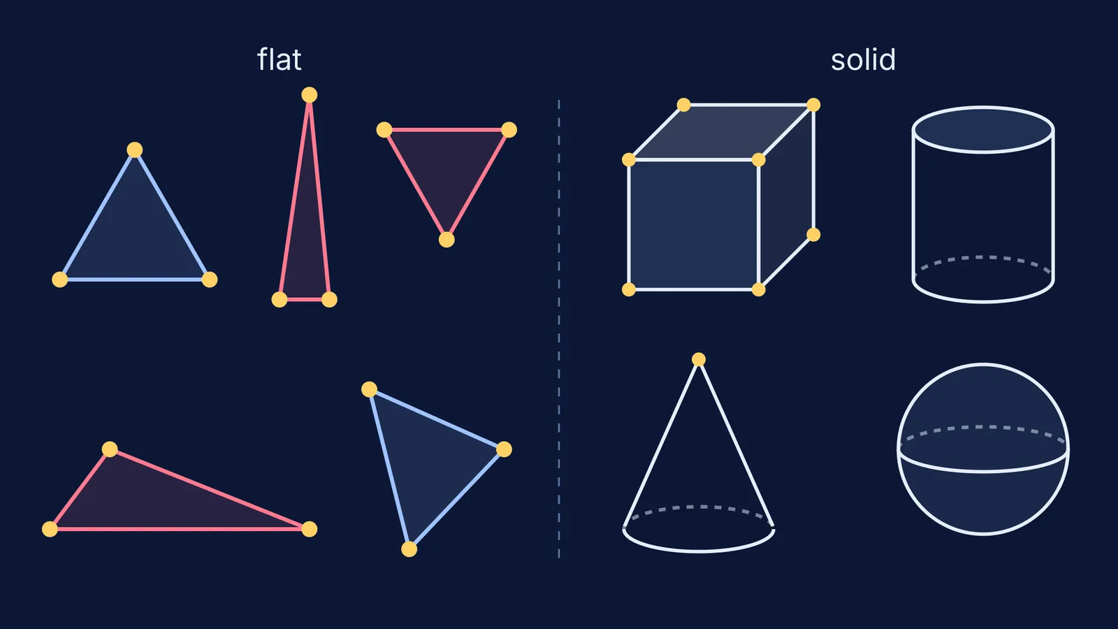 Five triangles in different orientations beside a cube, cylinder, cone and sphere