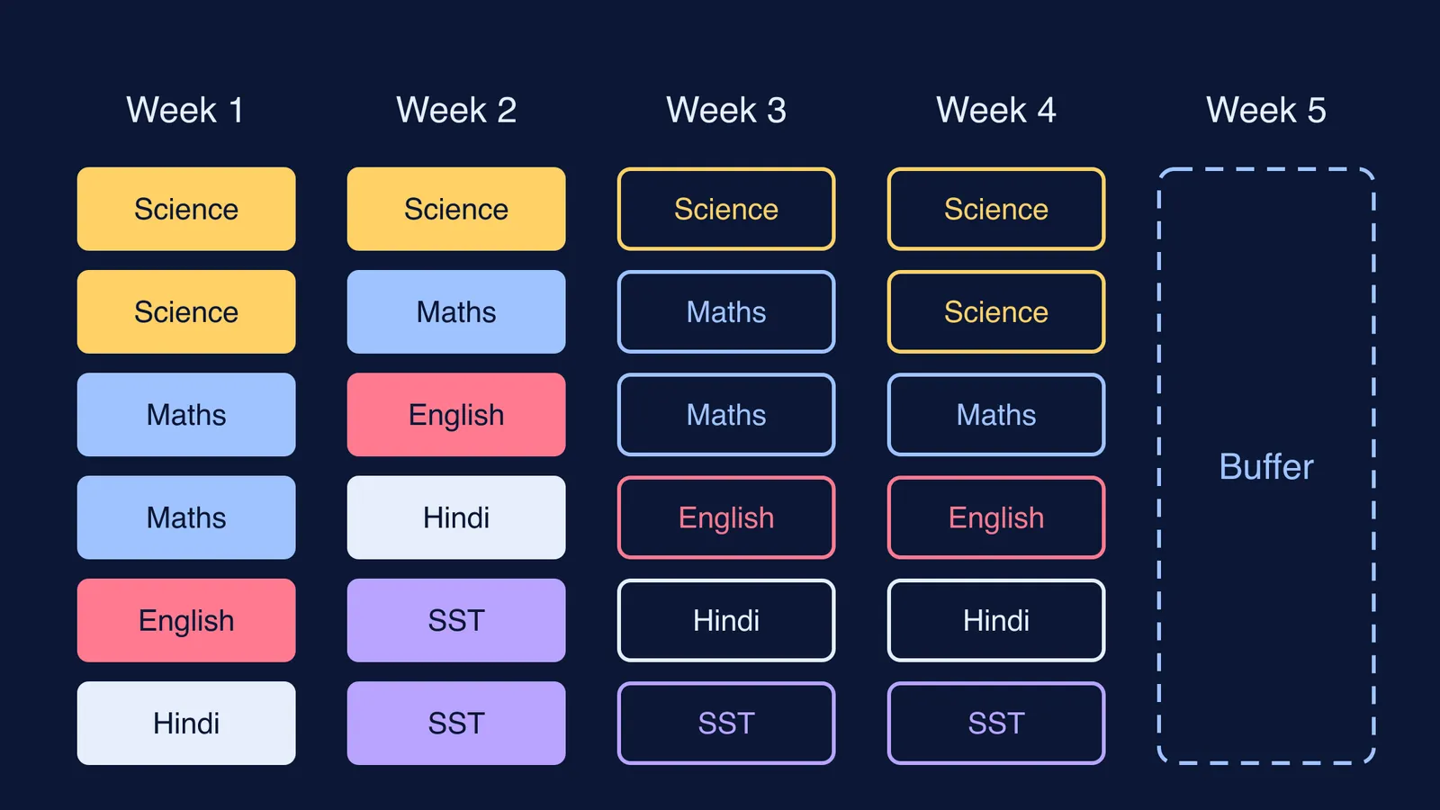 Five-week homework wall chart with coloured chunks and an empty buffer week