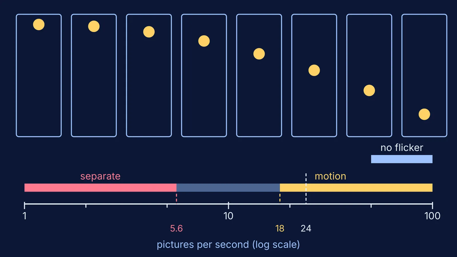 Flipbook frames of a falling ball above a pictures-per-second scale