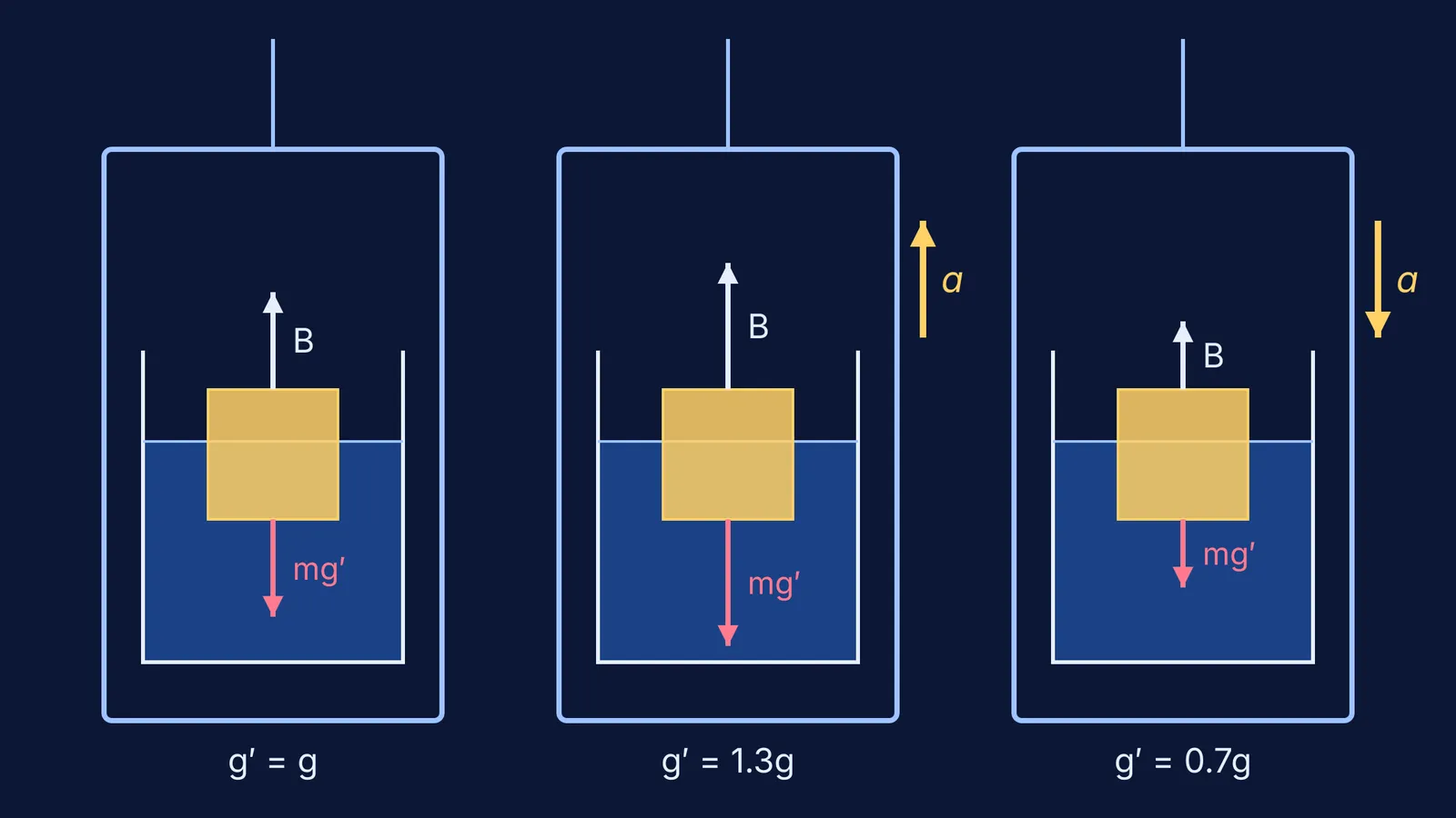 Floating block 60% submerged in three lifts with different accelerations