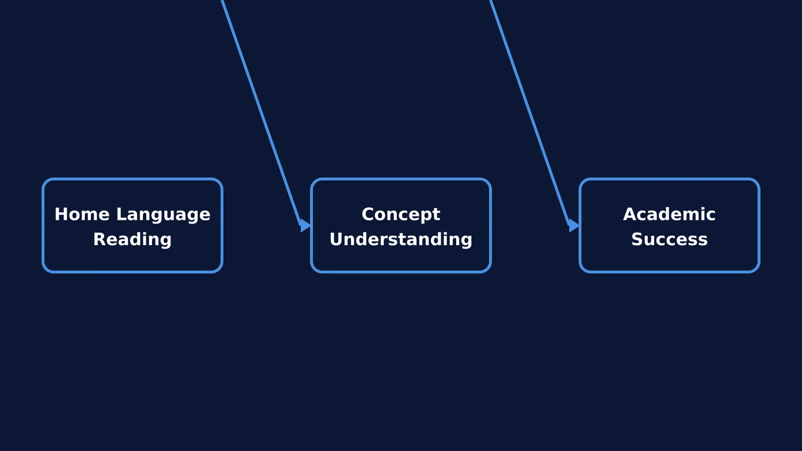 Flow chart from home language reading to concept understanding to academic success