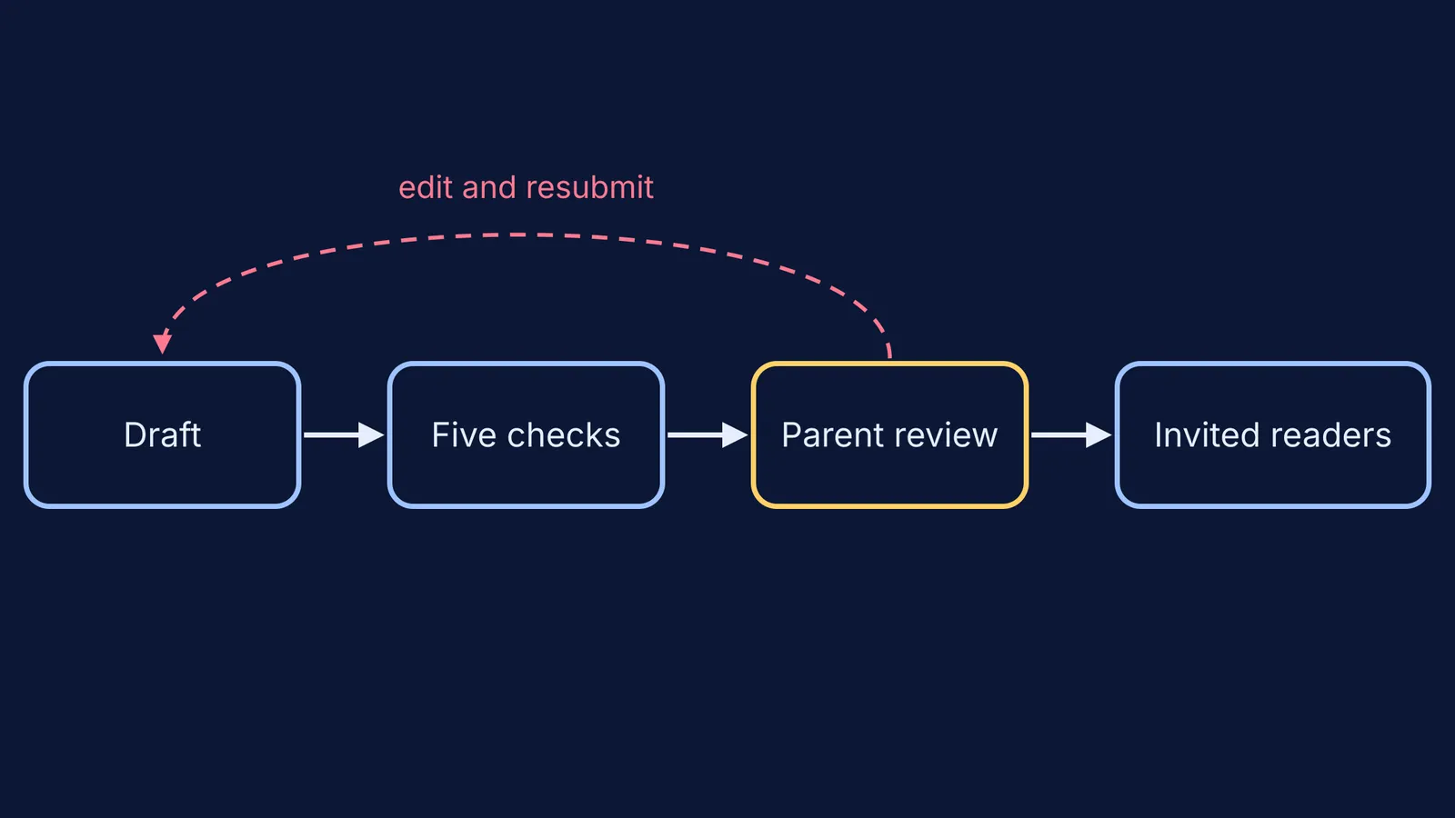 Flow diagram: draft, five checks, parent review, then invited readers