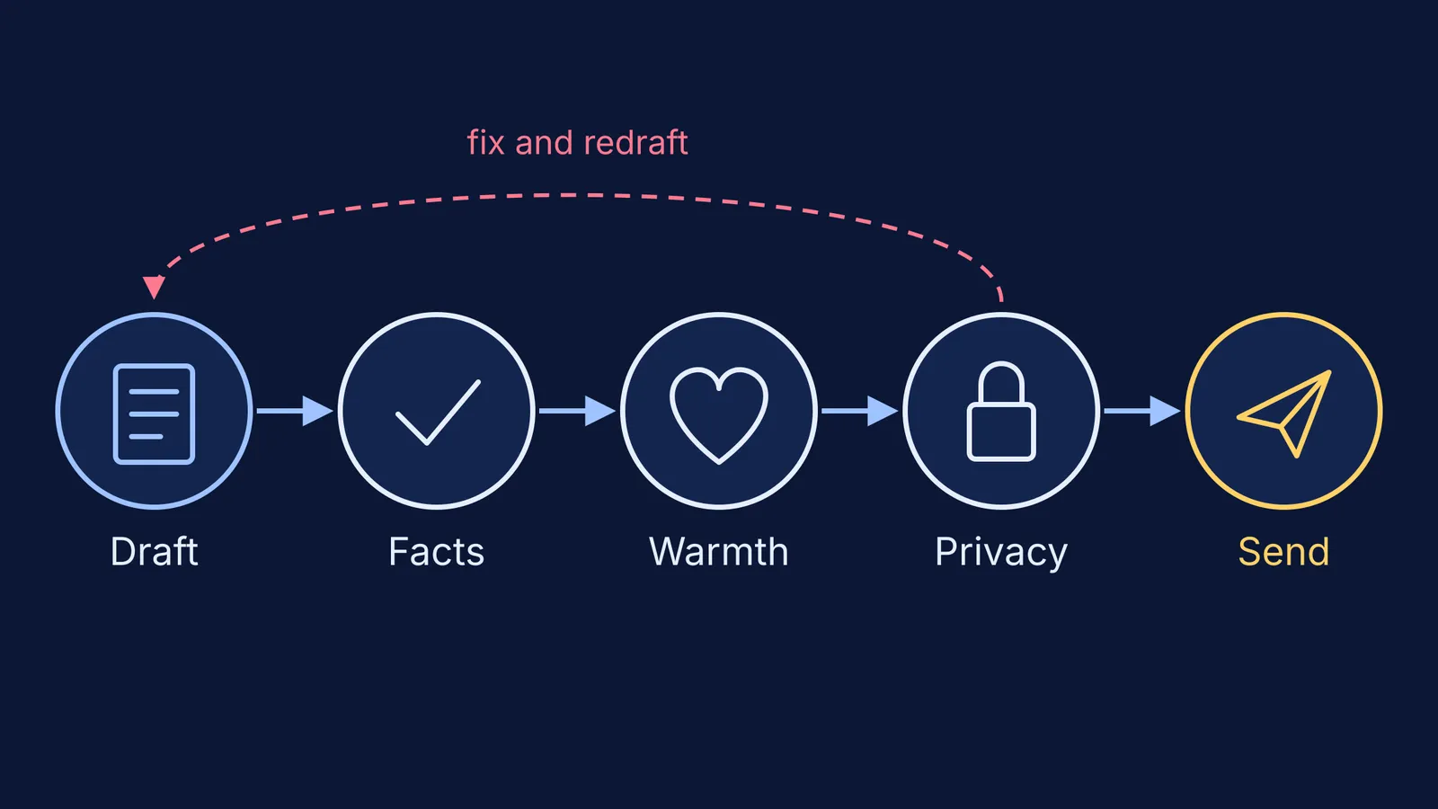 Flow diagram: draft, then check facts, warmth and privacy, then send