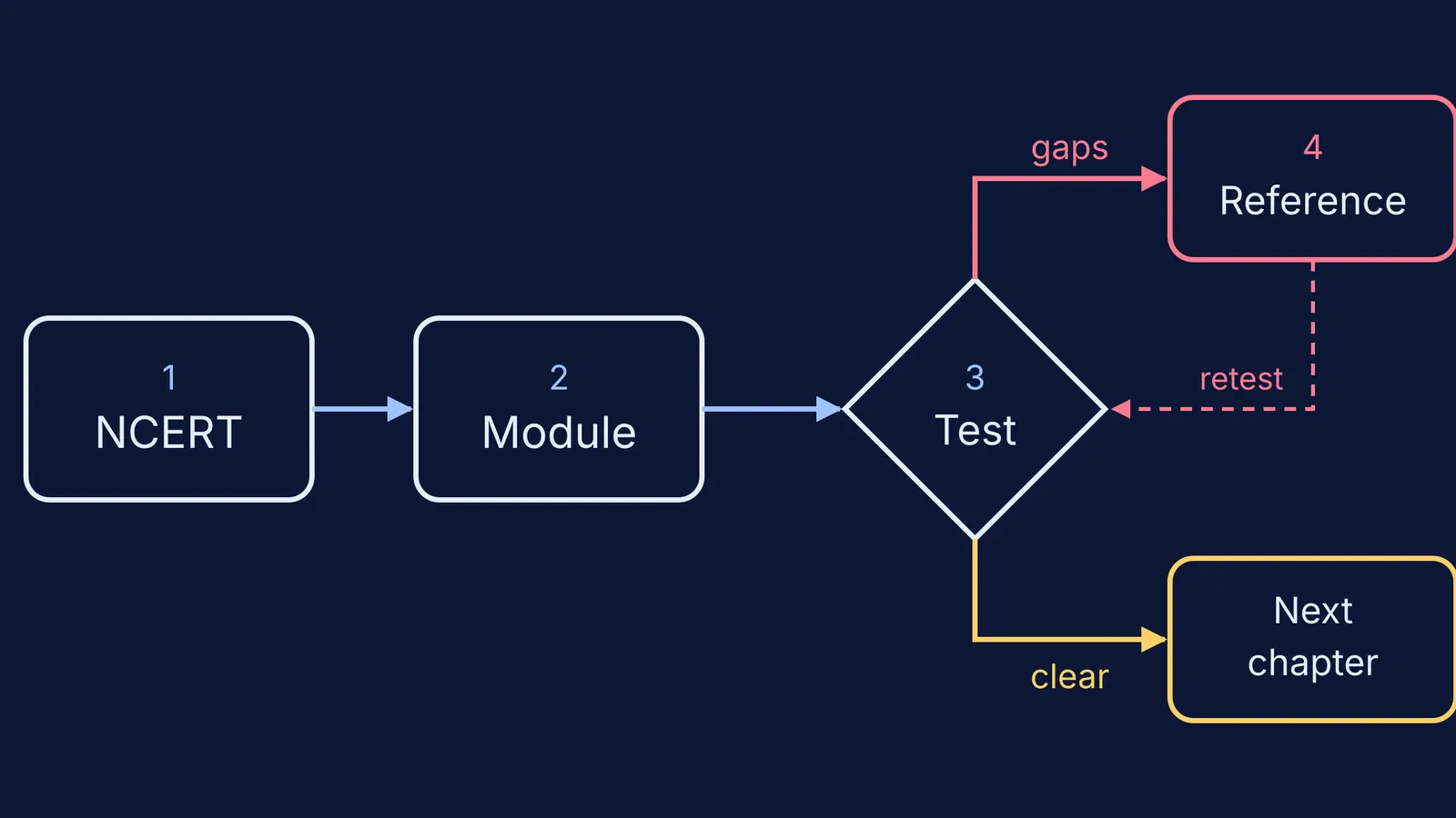Flow diagram: NCERT, module, then a test leading to reference book or next chapter
