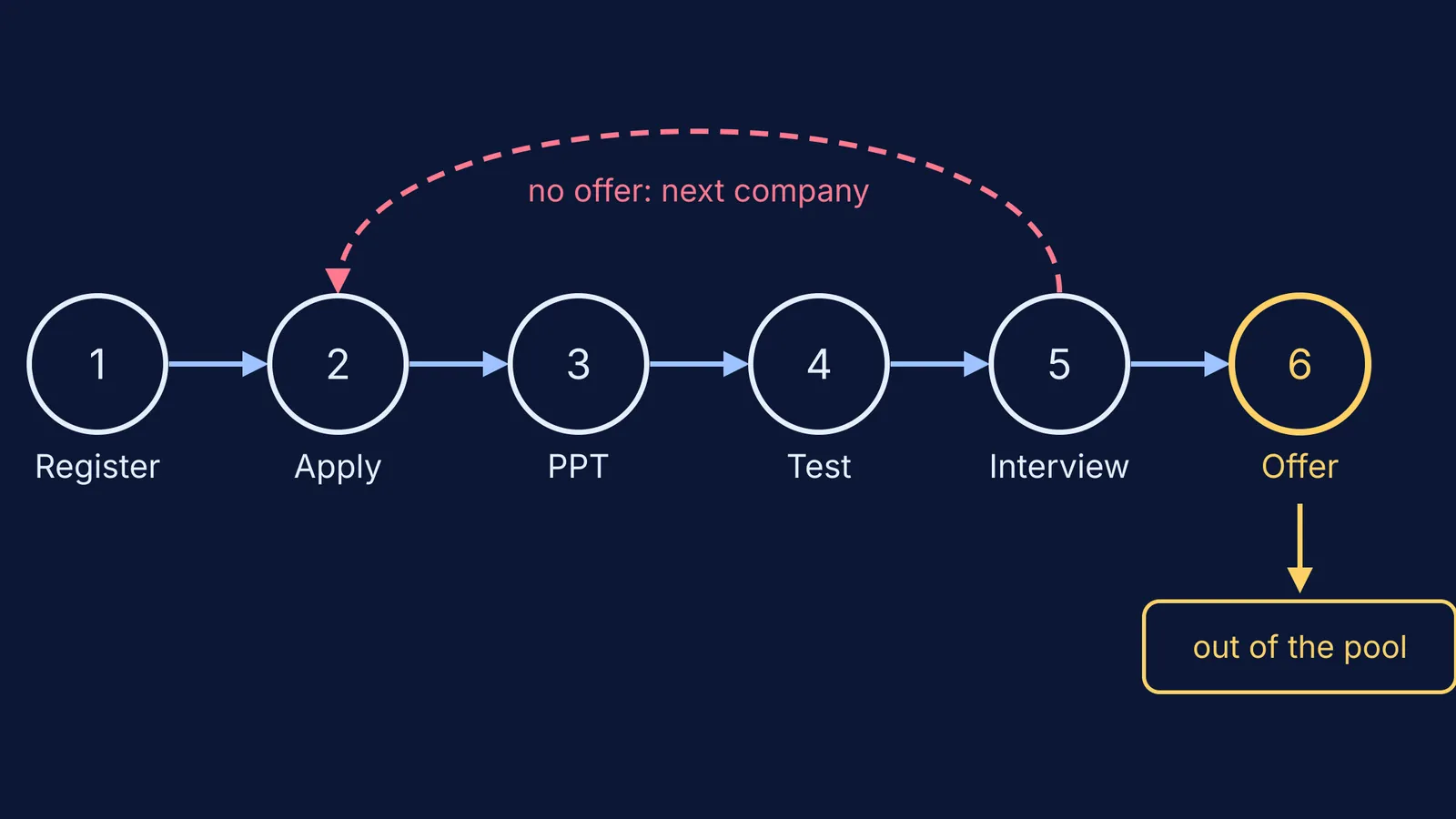 Flow diagram of campus placement steps from registration to an offer