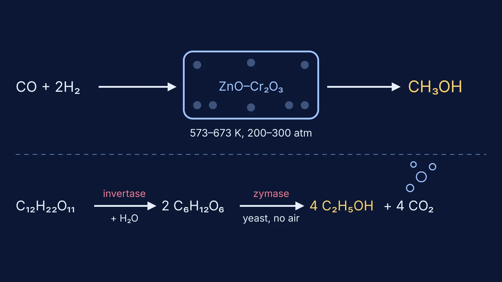 Flow diagram of methanol from CO and hydrogen, and ethanol from sucrose fermentation